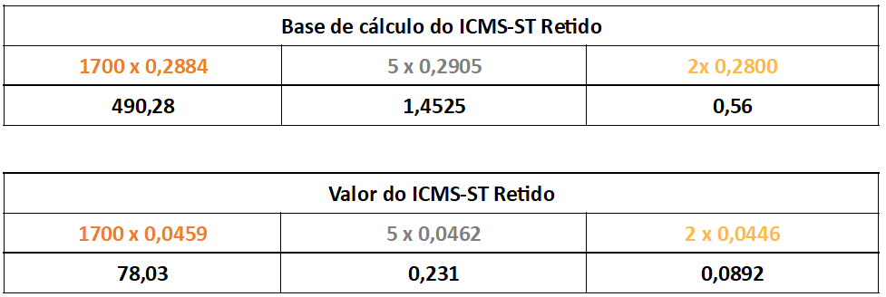 substituicao tributaria Base de Cálculo do ICMS-ST Retido e o Valor do ICMS-ST Retido