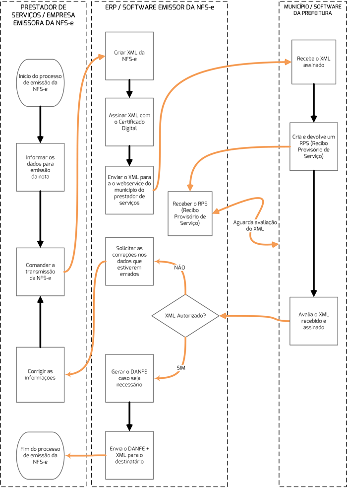 nfse-fluxo-crsistemaseweb-linkocomercial