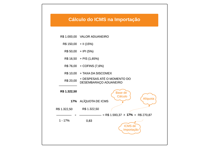 Ordinario Inmuebles Distracción ICMS importação: como calcular o ICMS na importação