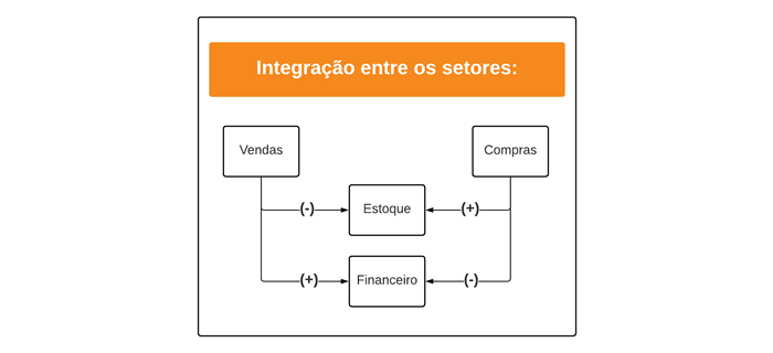 sistema de gestão integração entre setores cr sistemas e web linko comercial