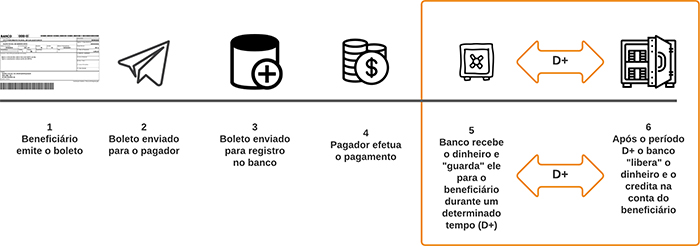 Quanto tempo demora pra confirmar o pagamento de um boleto bancário? –  Central de Ajuda