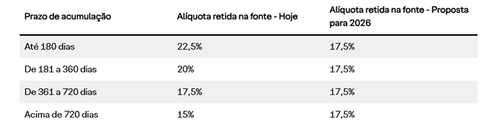 fundos investimento tabela imposto de renda